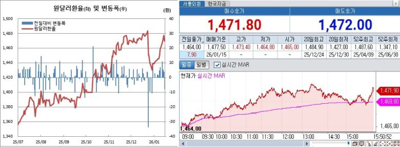 왼쪽은 원달러 환율 일별 흐름. 오른쯕은 15일 오후 3시50분 현재 원달러 장중 흐름
