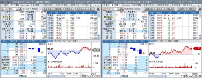 16일 국채선물 장중 흘흐름. 왼쪽은 3년 선물, 오른쪽은 10년 선물