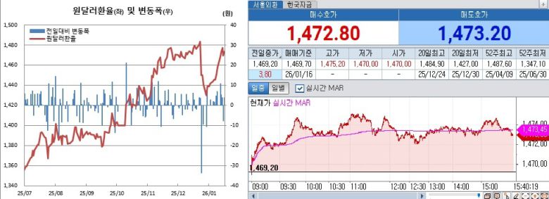 왼쪽은 원달러 환율 일별 흐름. 오른쪽은 16일 오후 3시40분 현재 원달러 환율 장중 흐름