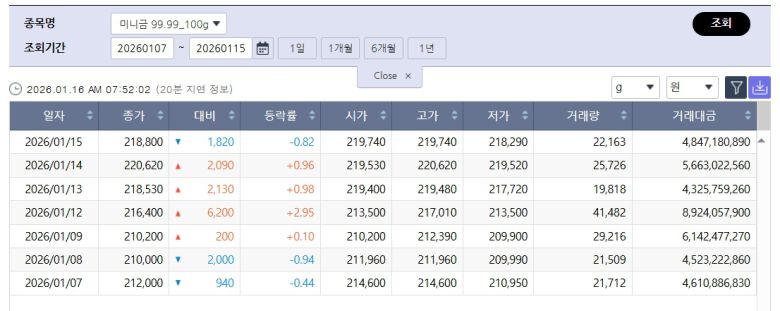 최고치 내준 국제 금값…국내 금시세는?, 금값시세, 금시세, 금값 등 관심