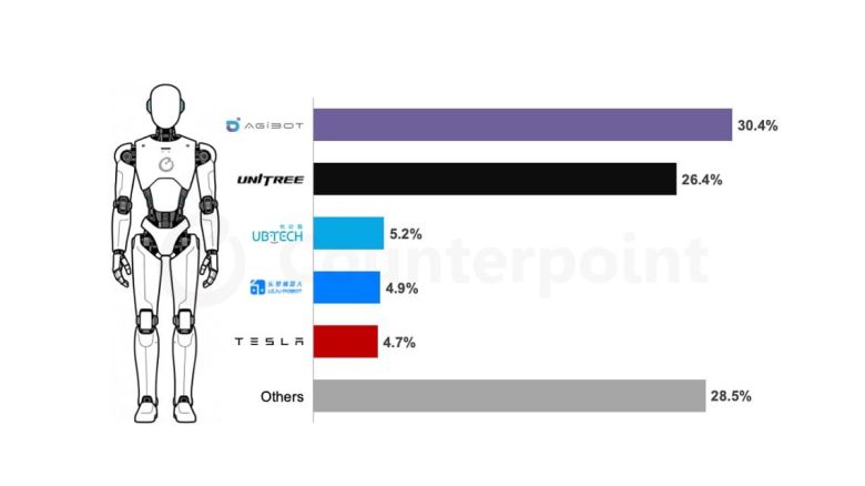 2025년 제조사별 연간 휴머노이드 로봇 설치 점유율