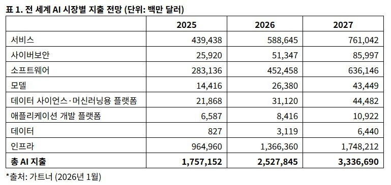 전 세계 AI 시장별 지출 전망(단위: 백만 달러)