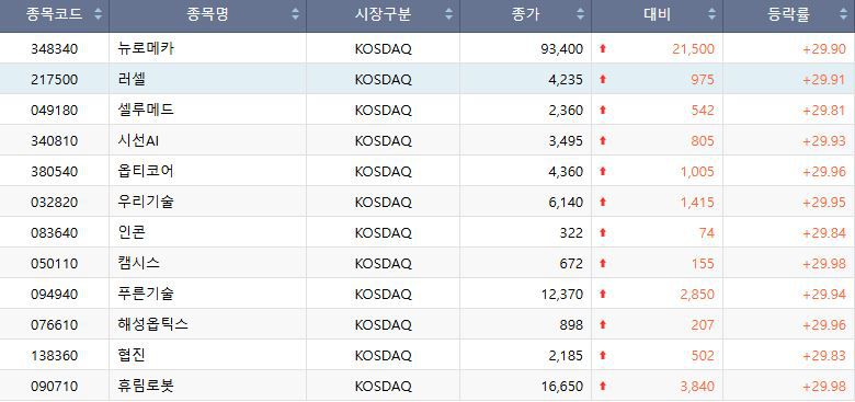 19일 코스닥 상한가 종목.