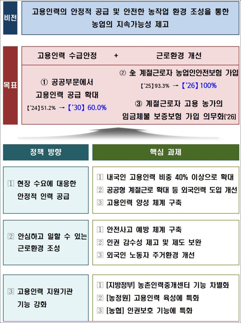 제1차 농업고용인력 지원 기본계획(2026~2030년) 비전, 목표, 핵심 과제