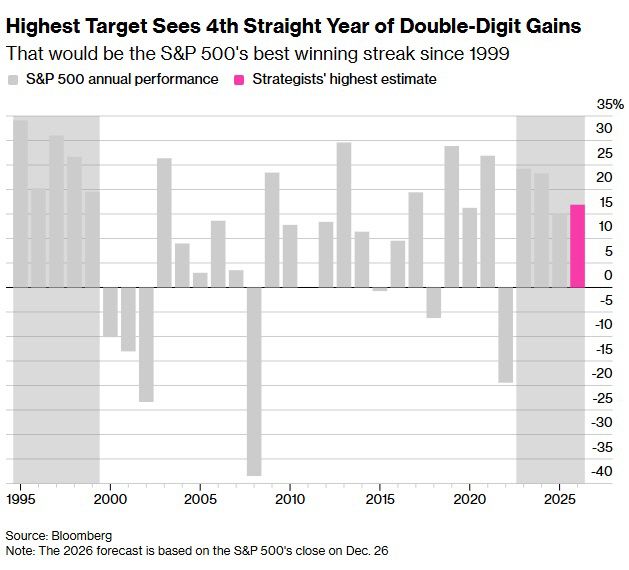 뉴욕증시 S&P500지수 연간 상승률. 단위 %. 올해 17% 전망.