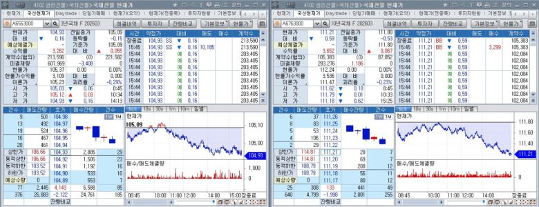 19일 국채선물 흐름. 왼쪽은 3년 선물, 오른쪽은 10년 선물