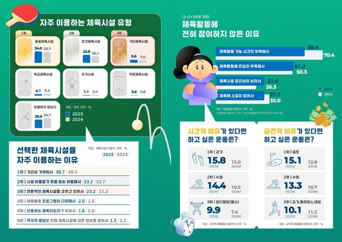 ‘2025년 국민생활체육조사’ 주요 결과 인포그래픽