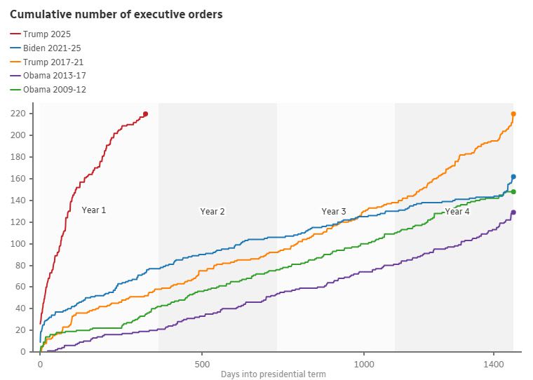 최근 미국 대통령 임기 중 행정명령 서명 건수. X축은 근무일(단위 일) Y축은 건수.  빨강 트럼프 2025(220건) /파랑 바이든 /주황 트럼프 1기 /보라 오바마 2기 /초록 오바마 1기.