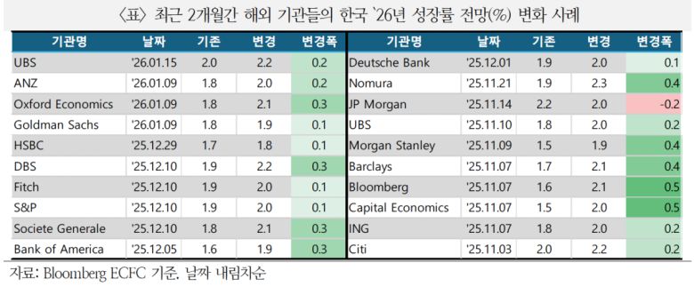 반도체 경기 회복 영향으로 2024년 1~2월 UBS, ANZ, Goldman Sachs 등 주요 해외 금융기관들이 한국의 2026년 경제성장률 전망치를 상향 조정한 현황이 표로 제시되고 있다.