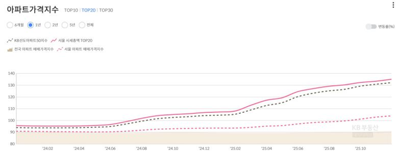 2025년 들어 벌어진 KB선도아파트50지수와 서울 아파트 매매가격지수 격차를 보여주는 그래프.
