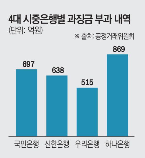 4대 시중은행별 과징금 부과 내역