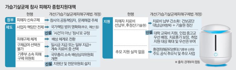 가습기 살균제 참사 피해자 종합지원 대책.