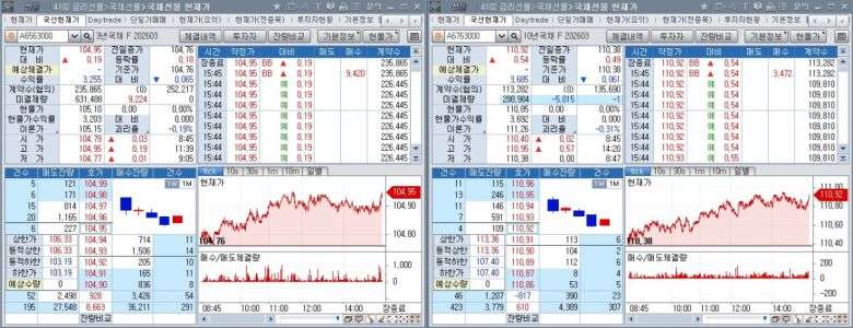 21일 국채선물 장중 흐름. 왼쪽은 3년 선물, 오른쪽은 10년 선물