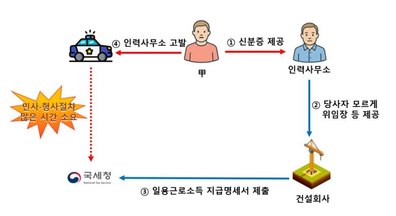 인력사무소에서 본인 동의 없이 개인정보･급여 대리 수령 위임장을 건설회사에 제공하고, 건설회사에서는 일용근로소득 지급명세서 제출