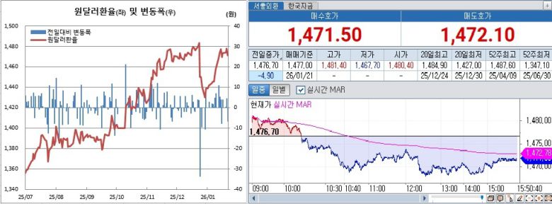 원달러 환율 흐름. 왼쪽은 일별 흐름, 오른쪽은 21일 오후 3시50분 현재 장중 흐름