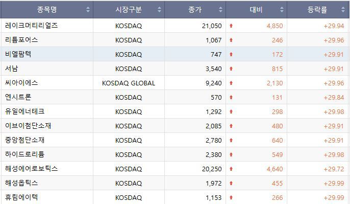 22일 코스닥 상한가 종목.