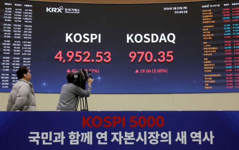 코스피가 장중 사상 처음으로 5000을 돌파한 22일 서울 여의도 한국거래소 전광판에 코스피 등 시황이 표시되고 있다. 코스피는 2021년 1월 사상 처음으로 3000 포인트를 넘은 뒤 약 4년 동안 박스권 안에 갇혀 있다 지난해 10월 처음 4000을 넘어섰고, 3개월여 만에 5000 고지를 달성했다. 장중 5019.54까지 치솟았던 이날 코스피는 오후들어 상승폭이 감소하며 전 거래일보다 42.60포인트(0.87%) 오른 4952.53으로 거래를 마쳤다. 신태현 기자 holjjak@