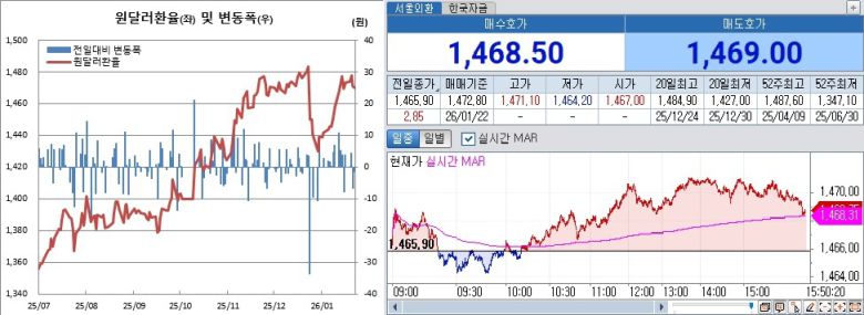 원달러 환율 흐름. 왼쪽은 일별 흐름. 오른쪽은 22일 오후 3시50분 현재 장중 흐름