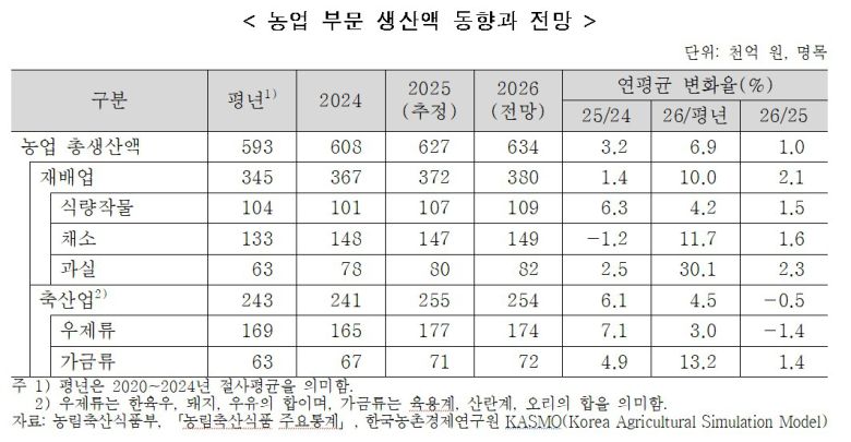 농업 부문 생산액 동향과 전망