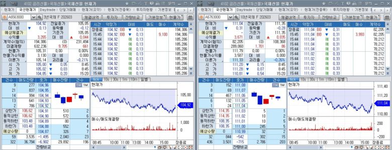 23일 국채선물 장중 흐름. 왼쪽은 3년 선물, 오른쪽은 10년 선물