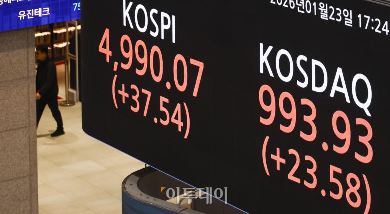 코스피 지수가 종가 기준 사상 최고치를 기록한 23일 서울 영등포구 KRX 한국거래소 서울사무소 전광판에 코스피, 코스닥이 표시돼 있다. 이날 코스피 지수는 전 거래일보다 37.54(0.76%) 포인트 상승한 4990.07을 코스닥 지수는 23.58(2.43%) 포인트 상승한 993.93을 나타냈다. 조현호 기자 hyunho@