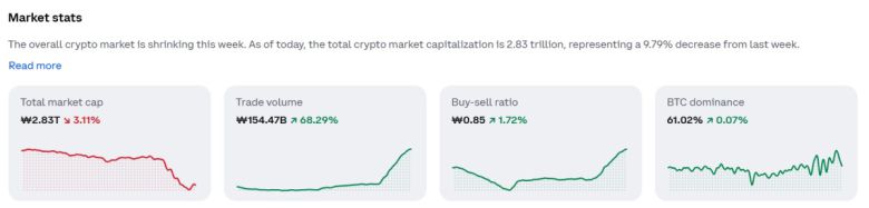코인 폭락장…솔라나 7.4%·이더리움 4.9% 하락, 비트코인·리플(XRP)·BNB도 동반 하락…폭락장에 코인 가격·시세 관심