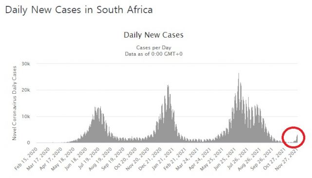 ▲남아공의 일일 코로나19 확진자 추이. 7~8월 델타 변이 정점을 지나고 급격히 안정세를 보이던 남아공에서 다시금 변이 확산세가 일어나는 모습. ⓒworldometers