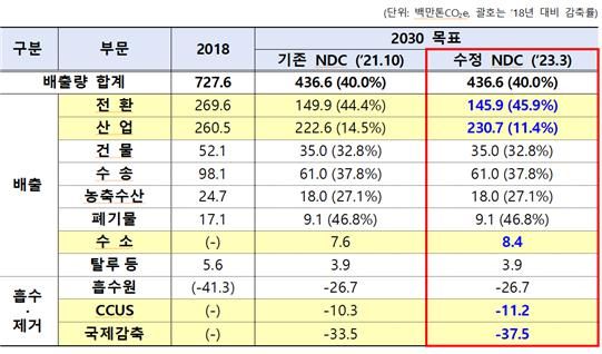 ▲2030 온실가스 감축목표 (2030 NDC). ⓒ탄소중립·녹색성장위원회 보도자료 2023.03.21.