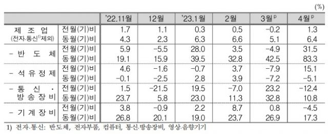 ▲4월 제조업 재고율. 반도체 부진이 확연히 두드러진다. ⓒ통계청