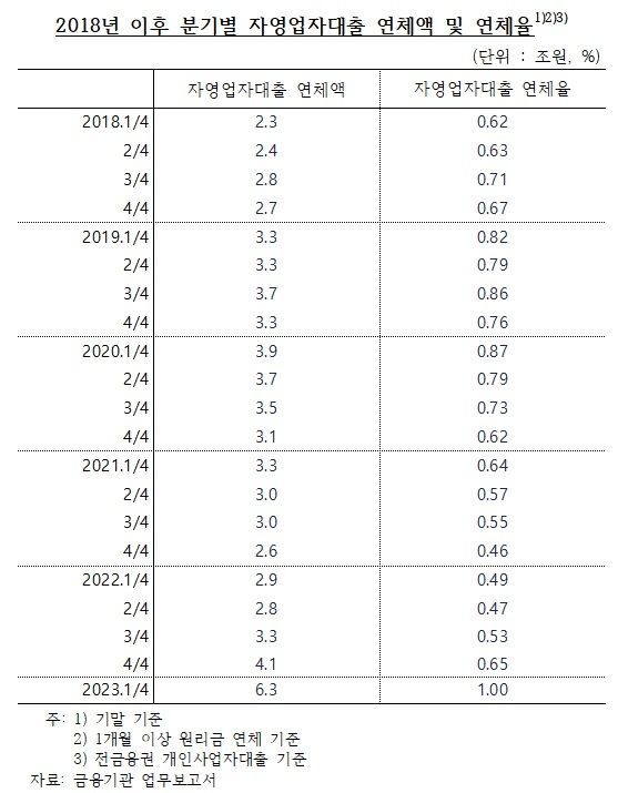 ▲분기별 자영업자 대출 연체액 및 연체율. ⓒ한국은행