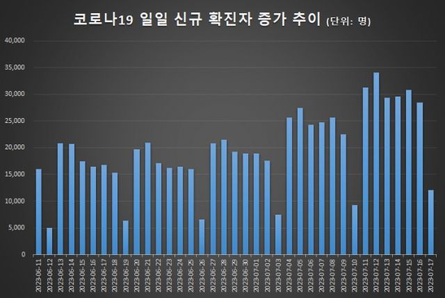 ▲최근 한 달여 간 코로나19 일일 신규 확진자 추이. 주간 단위 묶음으로 나눠 보면 시간이 지날수록 확진자 규모가 커짐을 확인할 수 있다. 중앙방역대책본부 자료 인용. ⓒ프레시안