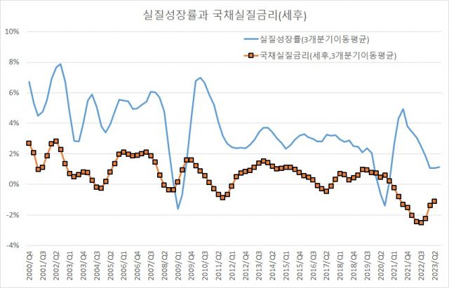 ▲[그림 2] 국채 활용 가능성. 원자료: 한국은행 ECOS. ⓒ나원준
