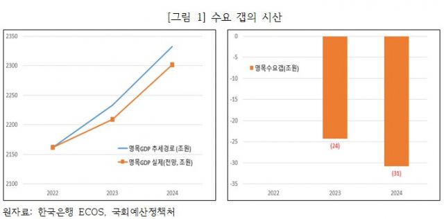 ▲[그림 1] 수요 갭의 시산. 원자료: 한국은행 ECOS, 국회예산정책처. ⓒ나원준