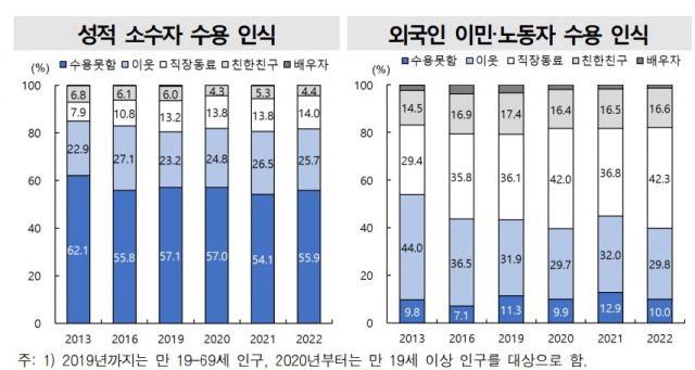 ▲성소수자와 외국인 이민자 및 노동자 수용 인식 조사 결과. ⓒ통계청