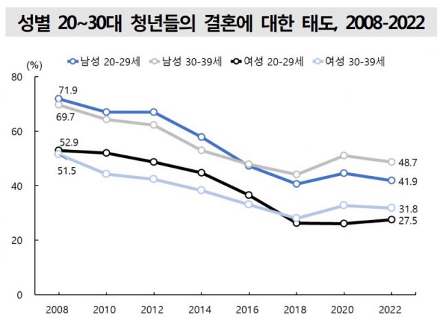 ▲2030 연령대와 남녀 성별 결혼에 관한 태도 변화 추이. ⓒ통계청