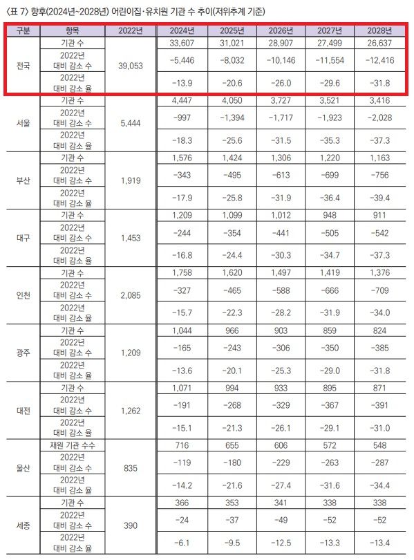 ▲30일 <육아정책포럼> 겨울호를 보면, 올해로부터 4년 후인 2028년에는 어린이집과 유치원 수가 2만6637개소로 줄어들 것으로 전망됐다. 2022년 대비 감소율이 31.8%에 달한다. ⓒ육아정책포럼