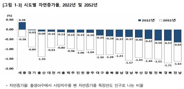 ▲2022년 현재 세종을 제외한 16개 시도에서 출생아 수보다 사망자 수가 많은 인구 자연감소가 관측됐다. 2045년부터는 세종에서도 인구 자연감소가 나타나 국내 전 지역에서 인구 자연감소가 일어날 것으로 예상됐다. ⓒ통계청