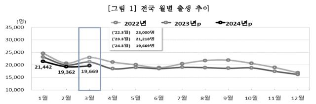 ▲통계청이 29일 발표한 '3월 인구동향' 자료를 보면, 여성 한 명이 평생 낳을 것으로 예상되는 자녀 수인 합계출산율은 1분기 0.76명이었다. 3월 출생아 수는 1만9669명으로 집계됐다. 전년 동월(2만1218명) 대비 7.3%(1549명) 감소하며 3월 기준으로는 사상 처음으로 1만 명대로 주저앉았다. ⓒ통계청