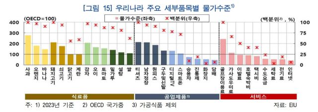 ▲세부품목의 OECD 평균 대비 가격수준을 보면, 사과는 3배 가까이 비쌌고 돼지고기와 감자는 두 배를 넘었다. 티셔츠, 남자정장 가격, 골프장이용료 역시 OECD 평균의 두 배를 넘었다. 쇠고기, 오렌지, 오이, 원피스 가격은 OECD 평균의 두 배에 가까웠다. ⓒ한국은행