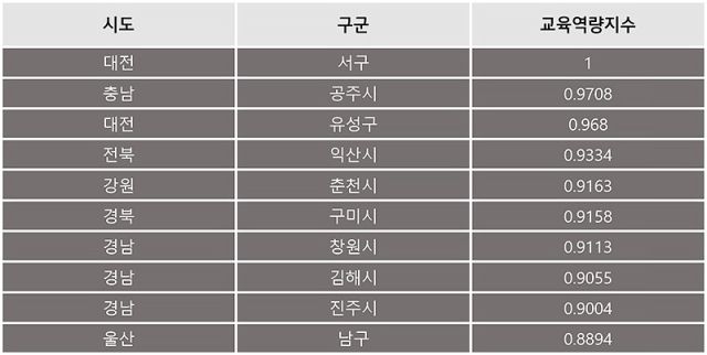 * 교육역량지수는 학업성취도(기초학력미달), 교원 1인당 학생수, 영유아 천명당 보육시설 수, 인구 십만명당 학교수, 인구 천명당 사설학원수를 활용하여 산출. ⓒ류주현