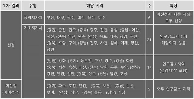* 수도권 내 인구감소지역 또는 「접경지역 지원 특별법」 제2조제1호에 따른 접경지역은 특구에 선정 가능(「지방자치분권 및 지역균형발전에 관한 특별법」 제24조 준용) * 인구감소지역은 ’21.10월 최초 지정·고시(행안부 장관)된 '인구감소지역' 89곳 ⓒ류주현