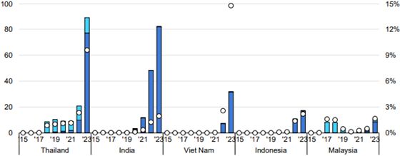 ▲ 2024년 태국, 인도, 베트남, 인도네시아, 말레이시아 전기차 판매량 추이. 국제에너지기구 그래프.