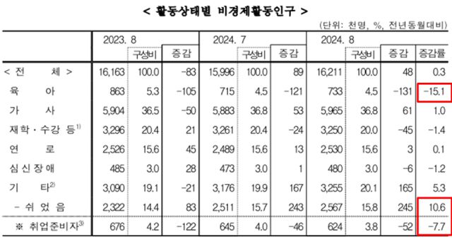 ▲2024년 8월 고용동향에 포함된 '활동상태별 비경제활동인구.' ⓒ통계청