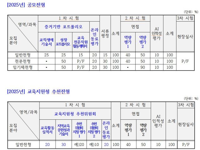 ▲32년 만에 지핑평가가 폐지되는 ‘2025년 경기도교육청 교육전문직원 선발 전형’. ⓒ경기도교육청