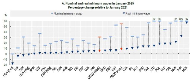 ▲<그림 3> 2025년 1월 각국의 명목 및 실질 최저임금이 2021년 1월 시점의 명목 및 실질 최저임금과 비교해서 몇 퍼센트나 변화했는지를 보여준다. 출처: OECD 홈페이지