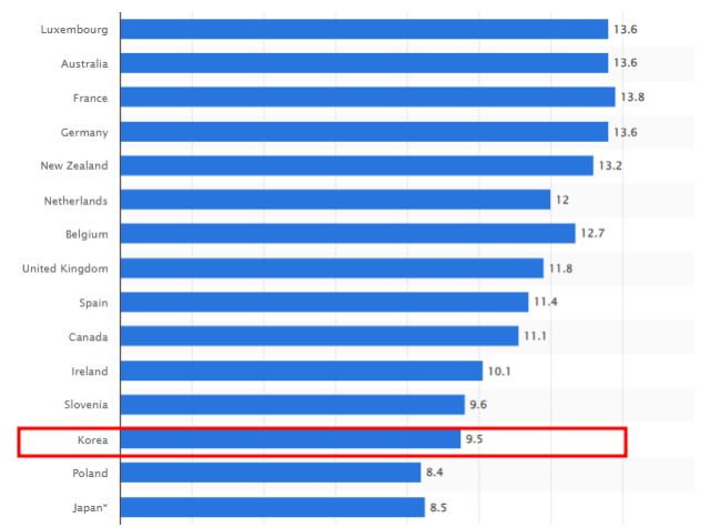 ▲<그림 2> 출처: Statista