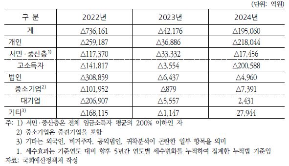 ▲<표1> 2022~2024년 정부 세법개정안의 세부담 귀착(NABO 추계, 누적법 기준), *출처 : 국회예산정책처, 2024.10, 『2024년 세법개정안 분석』
