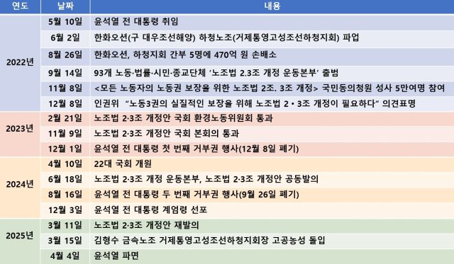 ▲2022년 윤석열 정부 집권 이후부터 현재까지 노조법 2·3조 개정을 둘러싼 입법 시도 과정을 정리한 표. ⓒ프레시안