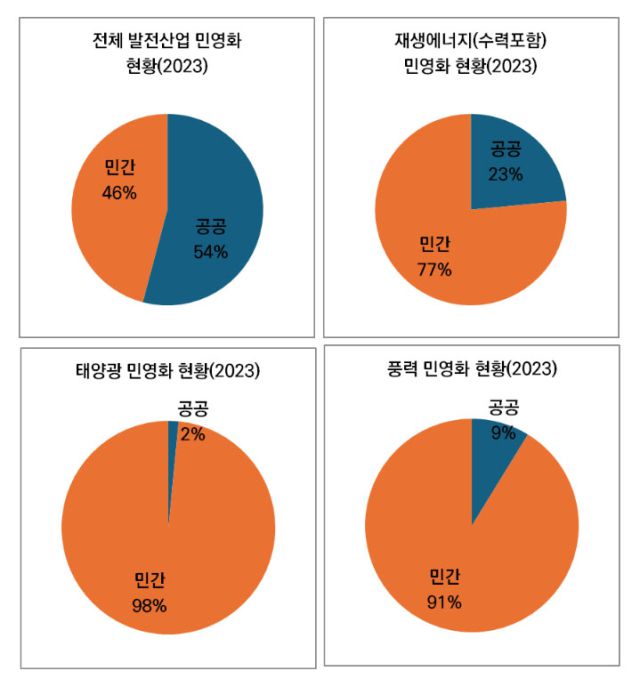 ▲한국전력 전력통계(2023)를 가공. ⓒ한재각