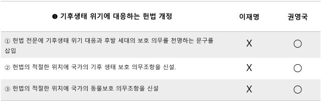 ▲'기후생태 위기에 대응하는 헌법 개정' 관련 비교 표. ⓒ프레시안